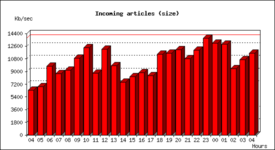 Incoming articles (size)