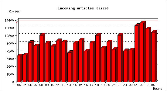 Incoming articles (size)