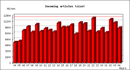 Incoming articles (size)