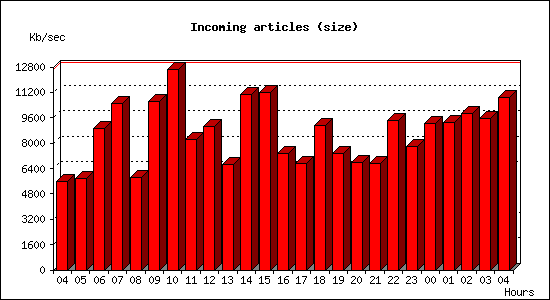 Incoming articles (size)