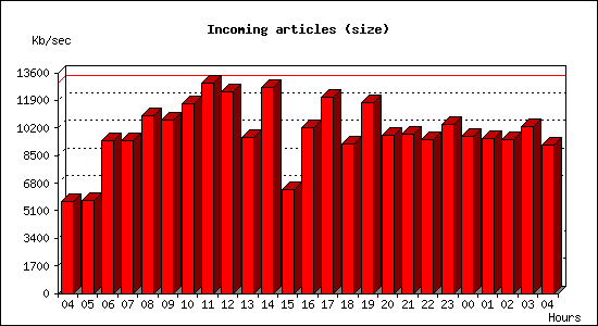 Incoming articles (size)