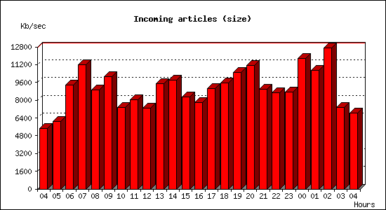 Incoming articles (size)