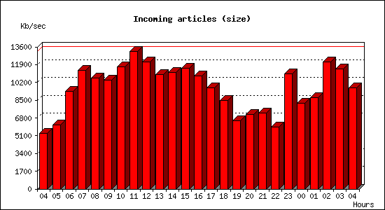 Incoming articles (size)