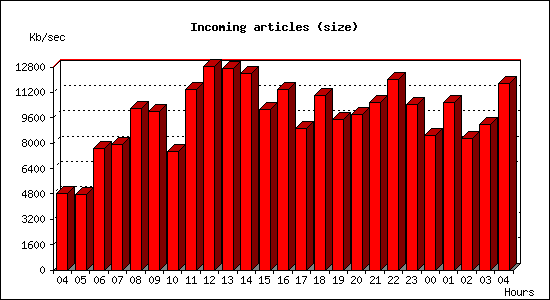 Incoming articles (size)