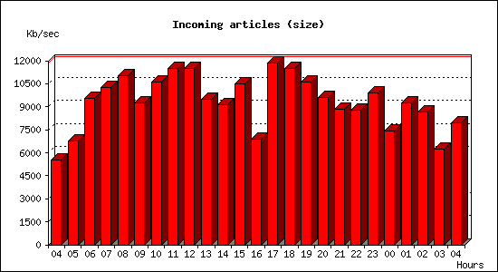 Incoming articles (size)