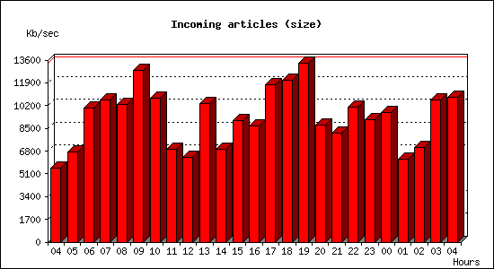 Incoming articles (size)