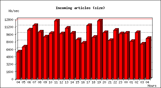 Incoming articles (size)