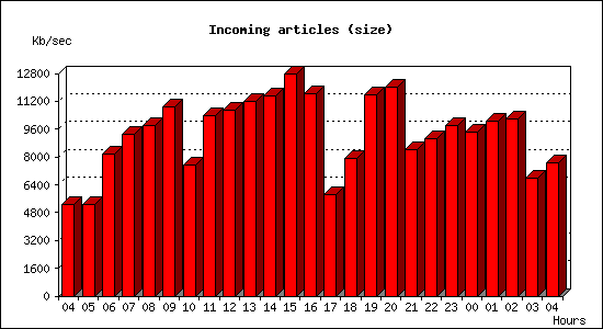 Incoming articles (size)