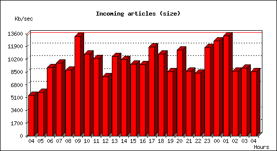 Incoming articles (size)