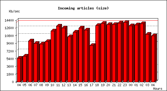 Incoming articles (size)