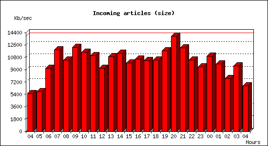 Incoming articles (size)