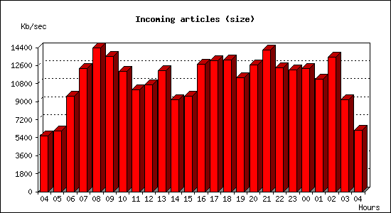 Incoming articles (size)