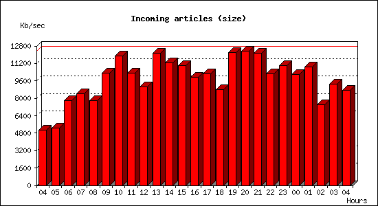 Incoming articles (size)