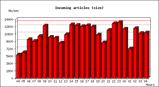 Incoming articles (size)