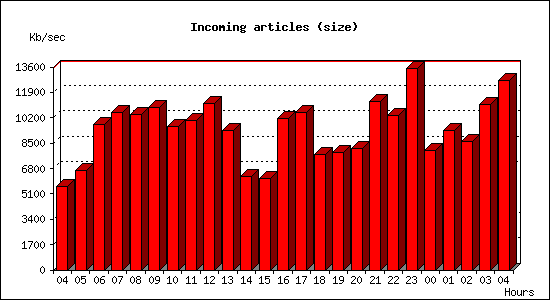 Incoming articles (size)