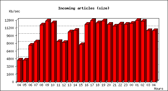 Incoming articles (size)