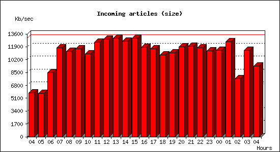 Incoming articles (size)
