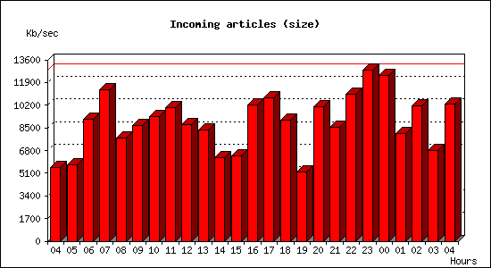 Incoming articles (size)