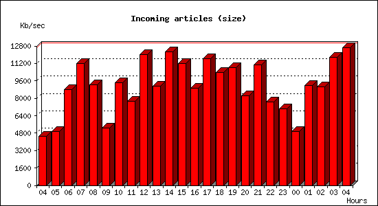 Incoming articles (size)