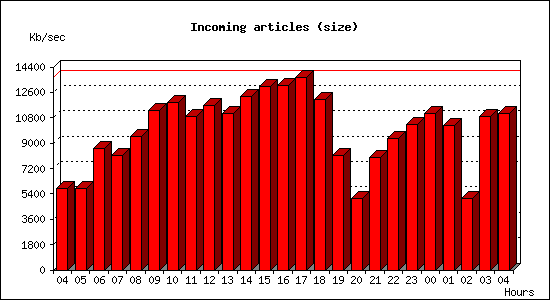 Incoming articles (size)