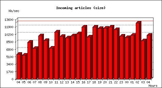 Incoming articles (size)