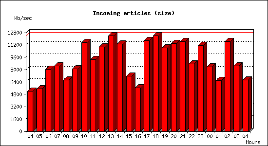 Incoming articles (size)