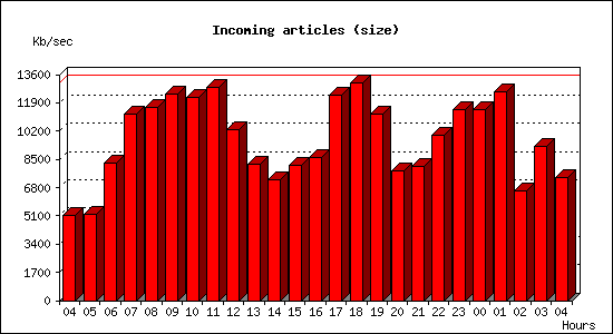 Incoming articles (size)