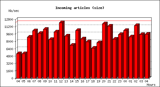 Incoming articles (size)