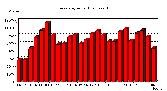 Incoming articles (size)