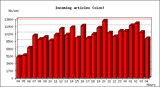 Incoming articles (size)
