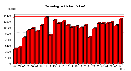 Incoming articles (size)