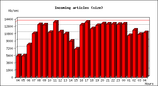 Incoming articles (size)