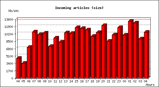 Incoming articles (size)