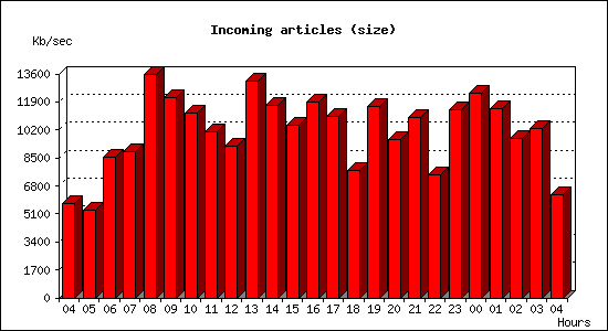 Incoming articles (size)