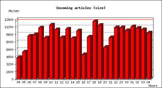 Incoming articles (size)