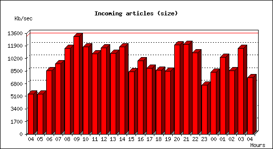 Incoming articles (size)