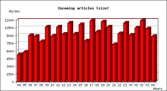 Incoming articles (size)