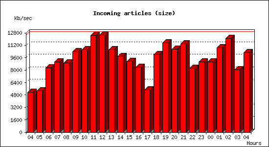 Incoming articles (size)