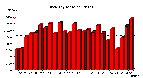 Incoming articles (size)