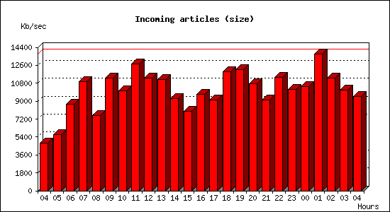 Incoming articles (size)