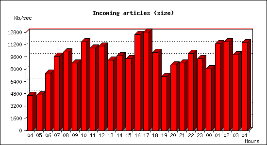 Incoming articles (size)