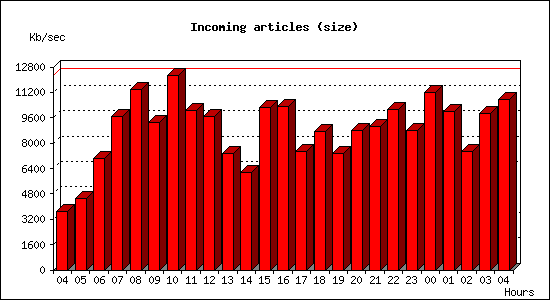Incoming articles (size)