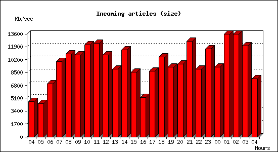 Incoming articles (size)