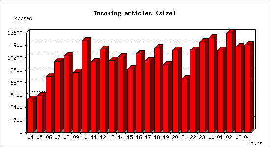 Incoming articles (size)