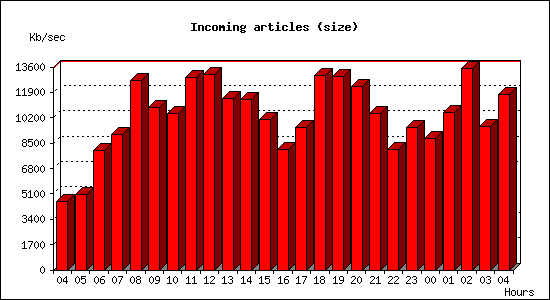 Incoming articles (size)