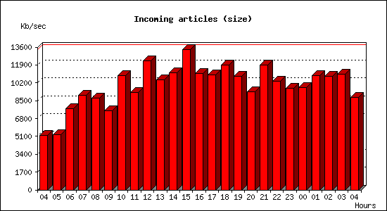 Incoming articles (size)
