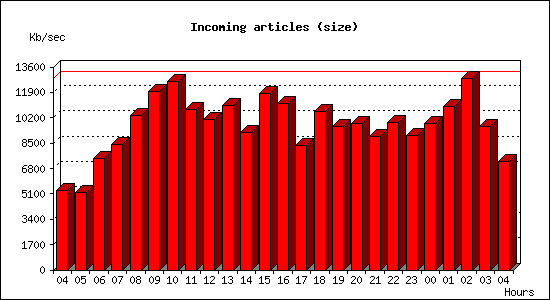 Incoming articles (size)