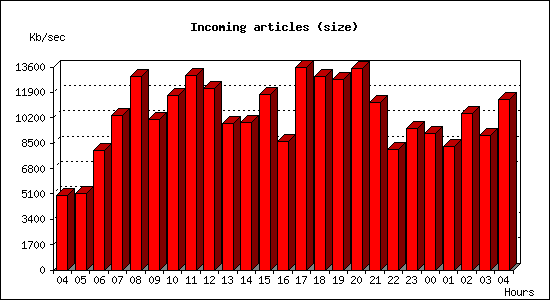 Incoming articles (size)