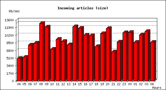 Incoming articles (size)