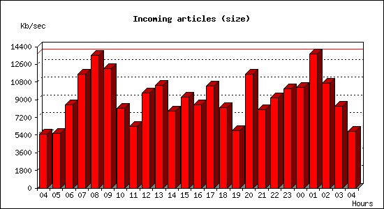 Incoming articles (size)